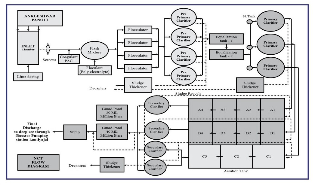 Process Description